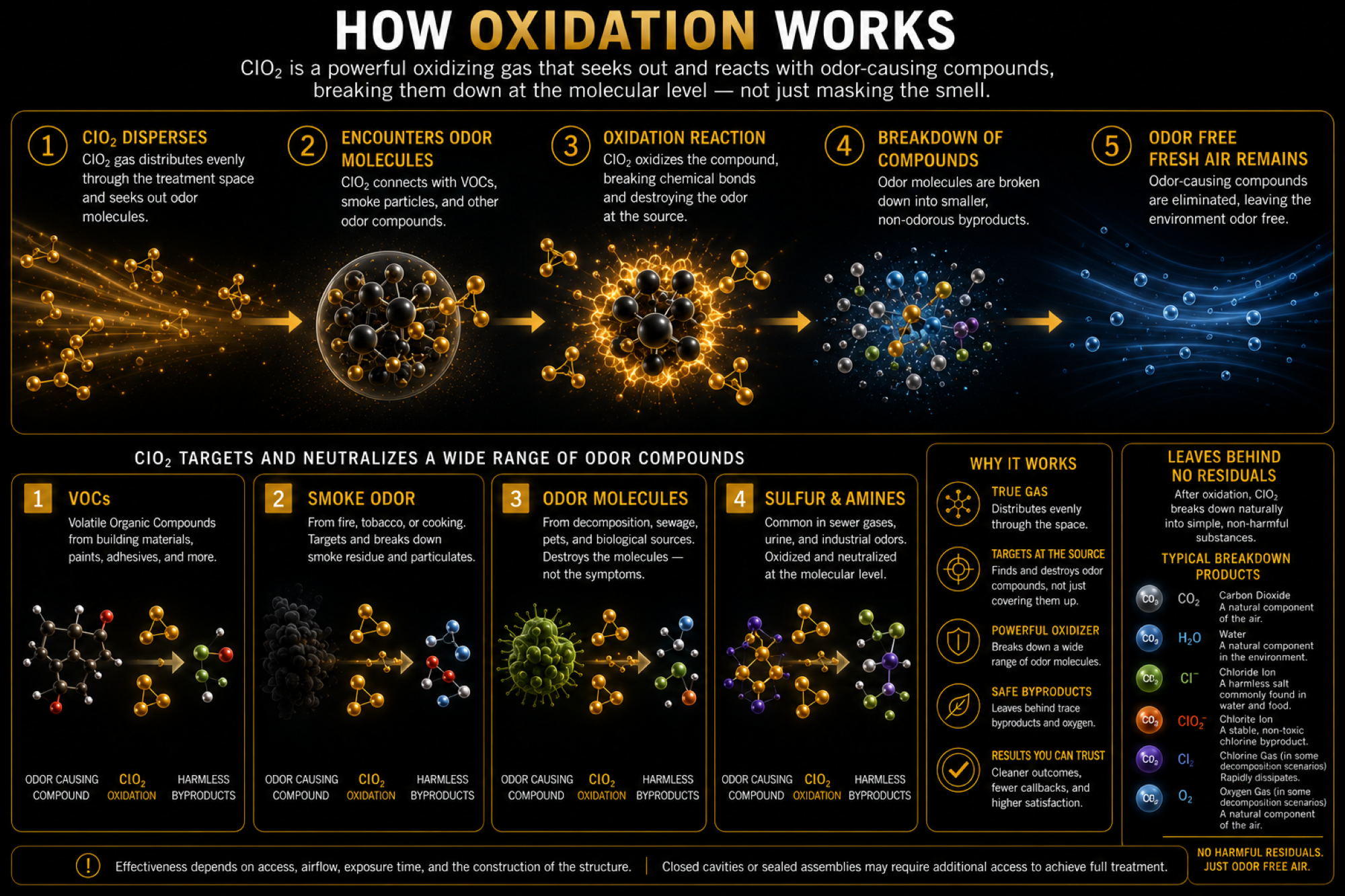 How chlorine dioxide oxidation breaks down odor-causing compounds